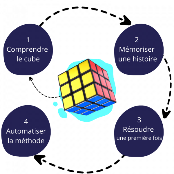 resoudre rubikscube